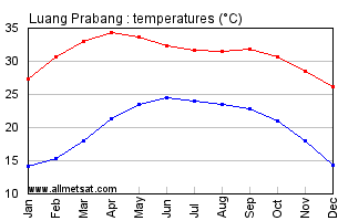 Luang Prabang Laos Annual Temperature Graph